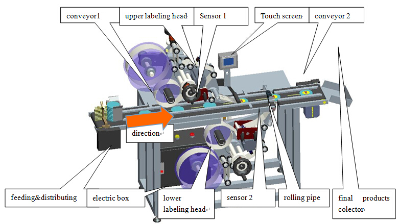 Máquina automática de colagem de etiqueta adesiva superior e inferior